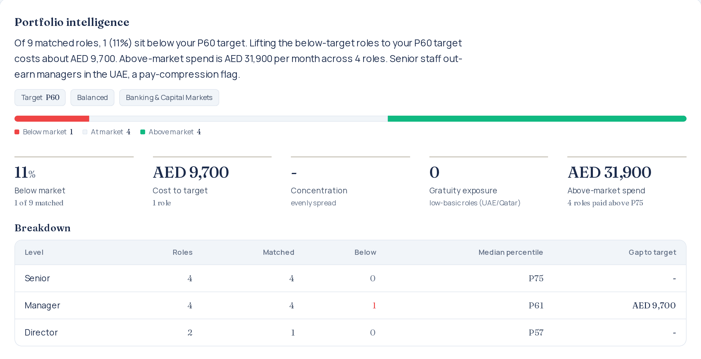 The portfolio intelligence summary in the Tenure benchmarking dashboard: of ten matched roles five sit below market, with the cost to lift them to median, the concentration by level, gratuity exposure, above-market spend, and a level-by-level table of median percentiles and gaps.